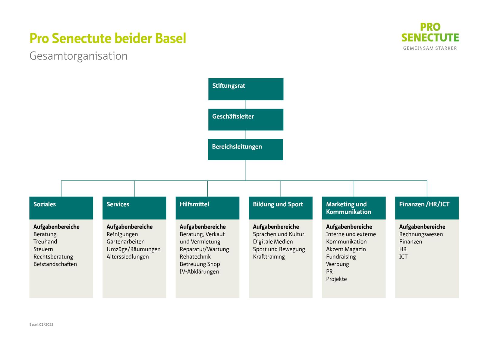 2023_Organigramm Pro Senectute beider Basel